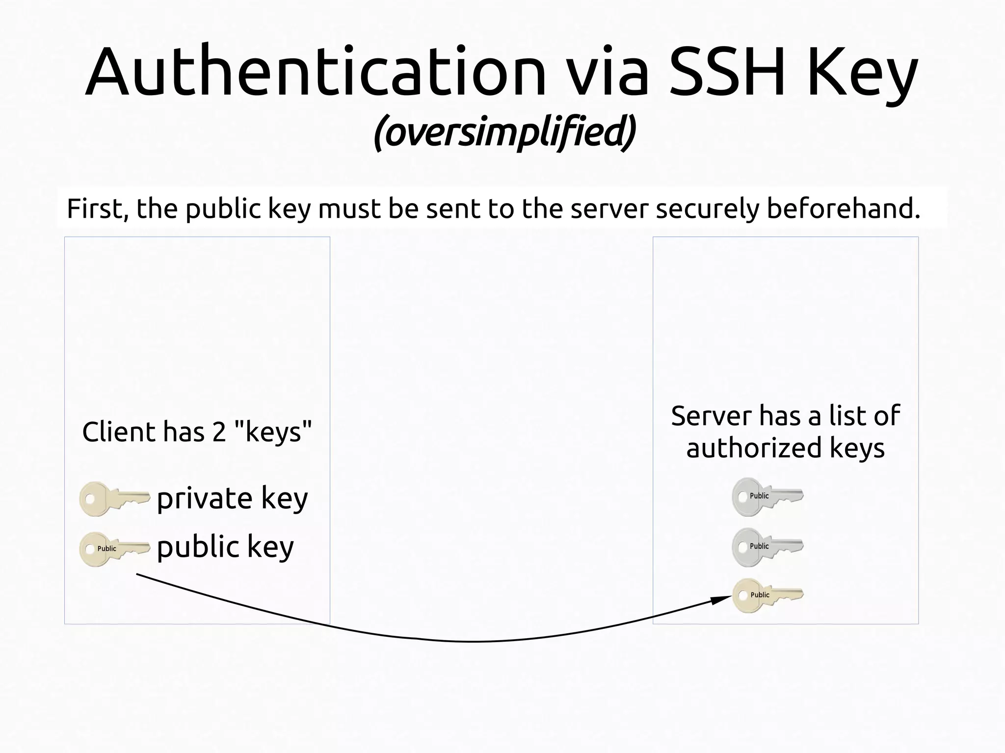Authentication via SSH Key
(oversimplified)
First, the public key must be sent to the server securely beforehand.

Client has 2 "keys"

private key
public key

Server has a list of
authorized keys

 