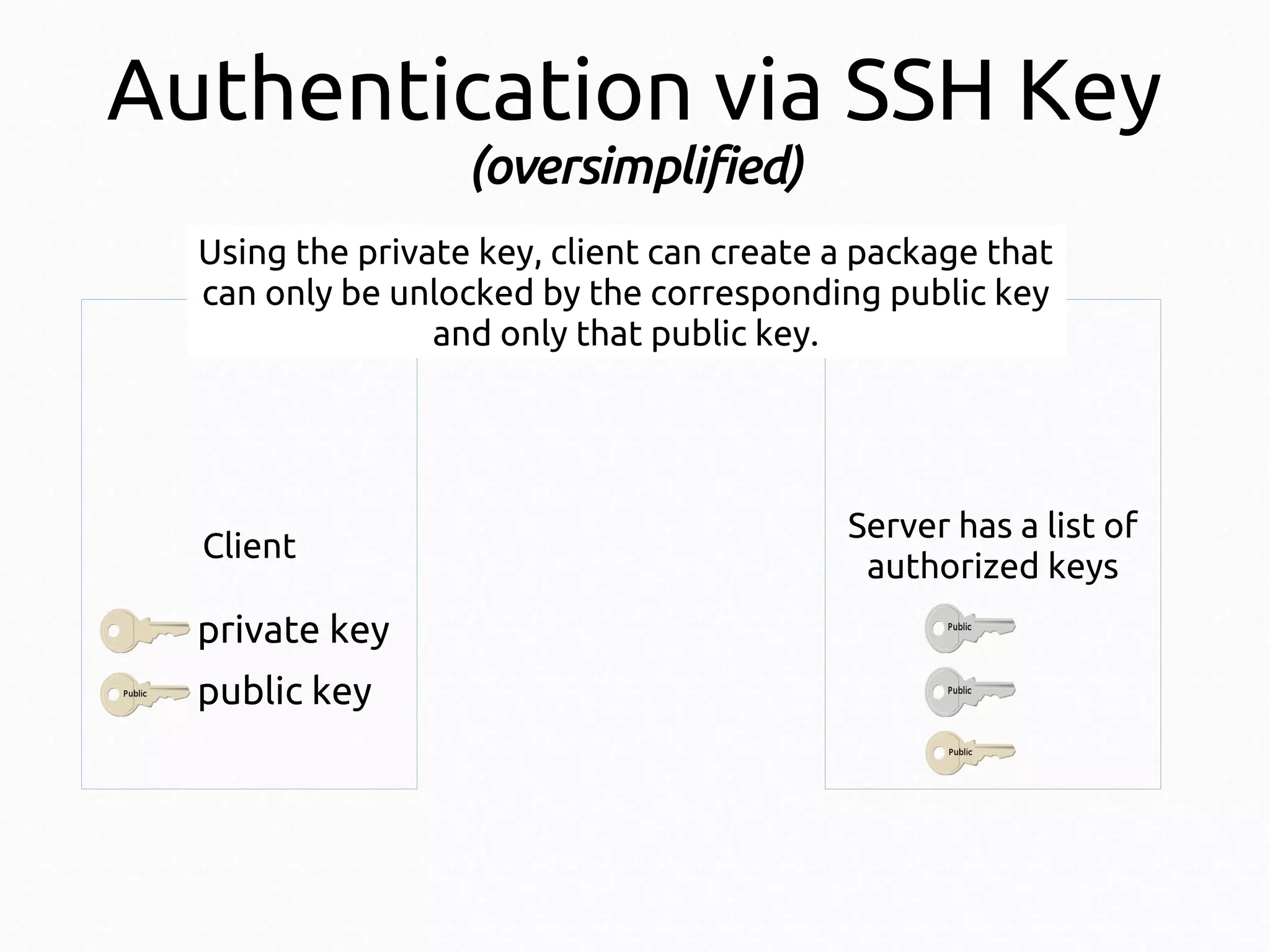 Authentication via SSH Key
(oversimplified)
Using the private key, client can create a package that
can only be unlocked by the corresponding public key
and only that public key.

Client

private key
public key

Server has a list of
authorized keys

 