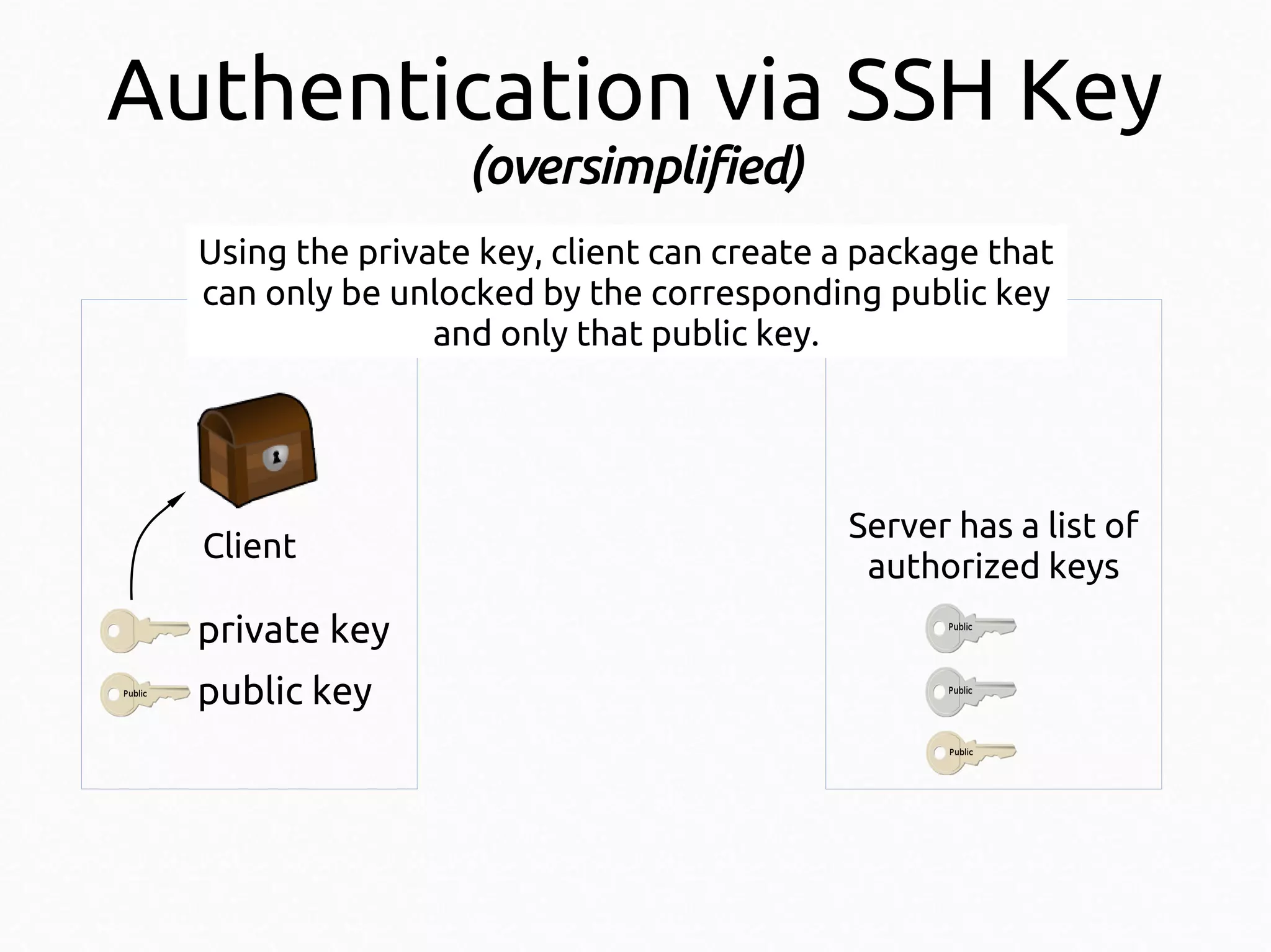 Authentication via SSH Key
(oversimplified)
Using the private key, client can create a package that
can only be unlocked by the corresponding public key
and only that public key.

Client

private key
public key

Server has a list of
authorized keys

 
