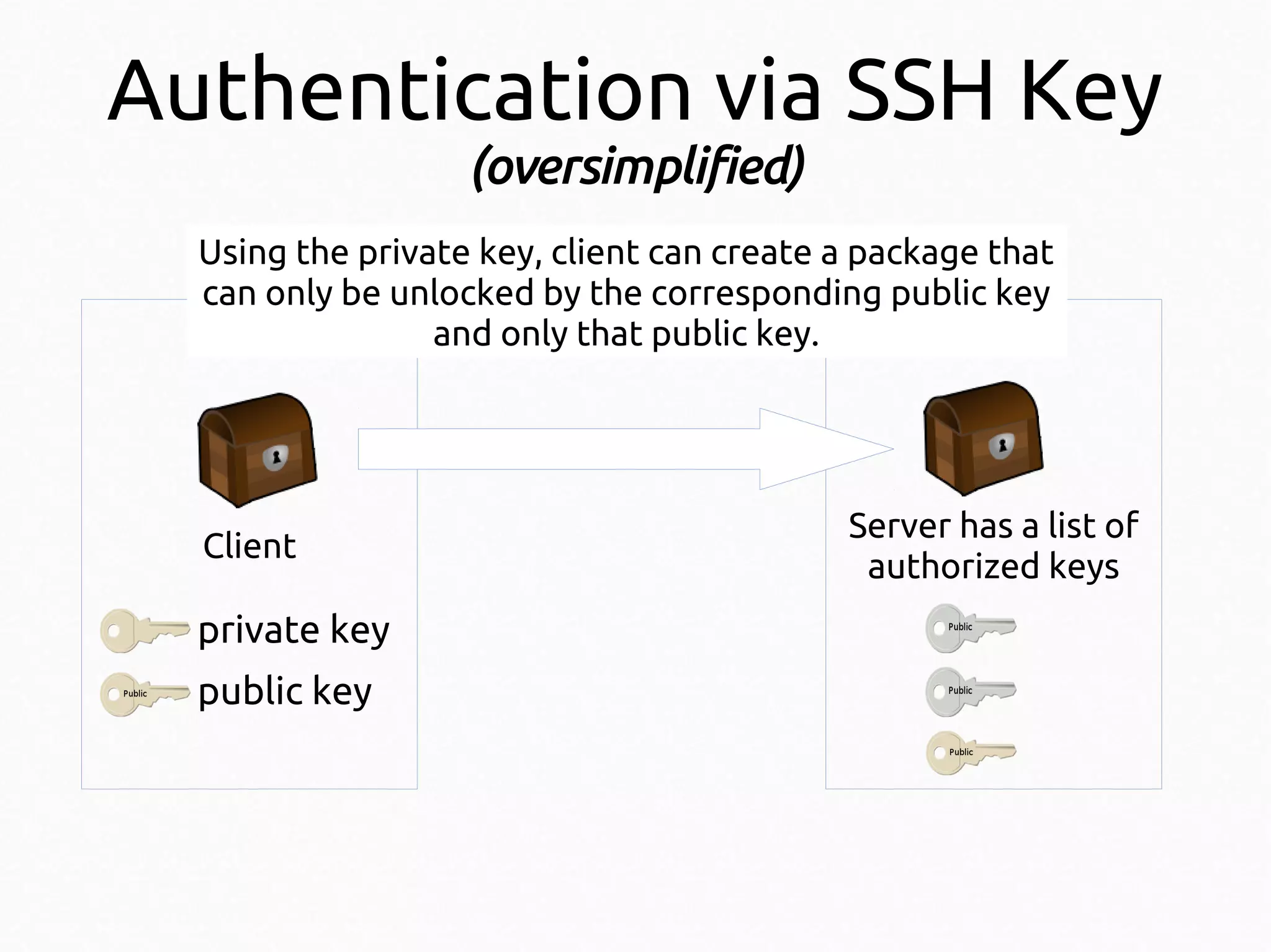 Authentication via SSH Key
(oversimplified)
Using the private key, client can create a package that
can only be unlocked by the corresponding public key
and only that public key.

Client

private key
public key

Server has a list of
authorized keys

 