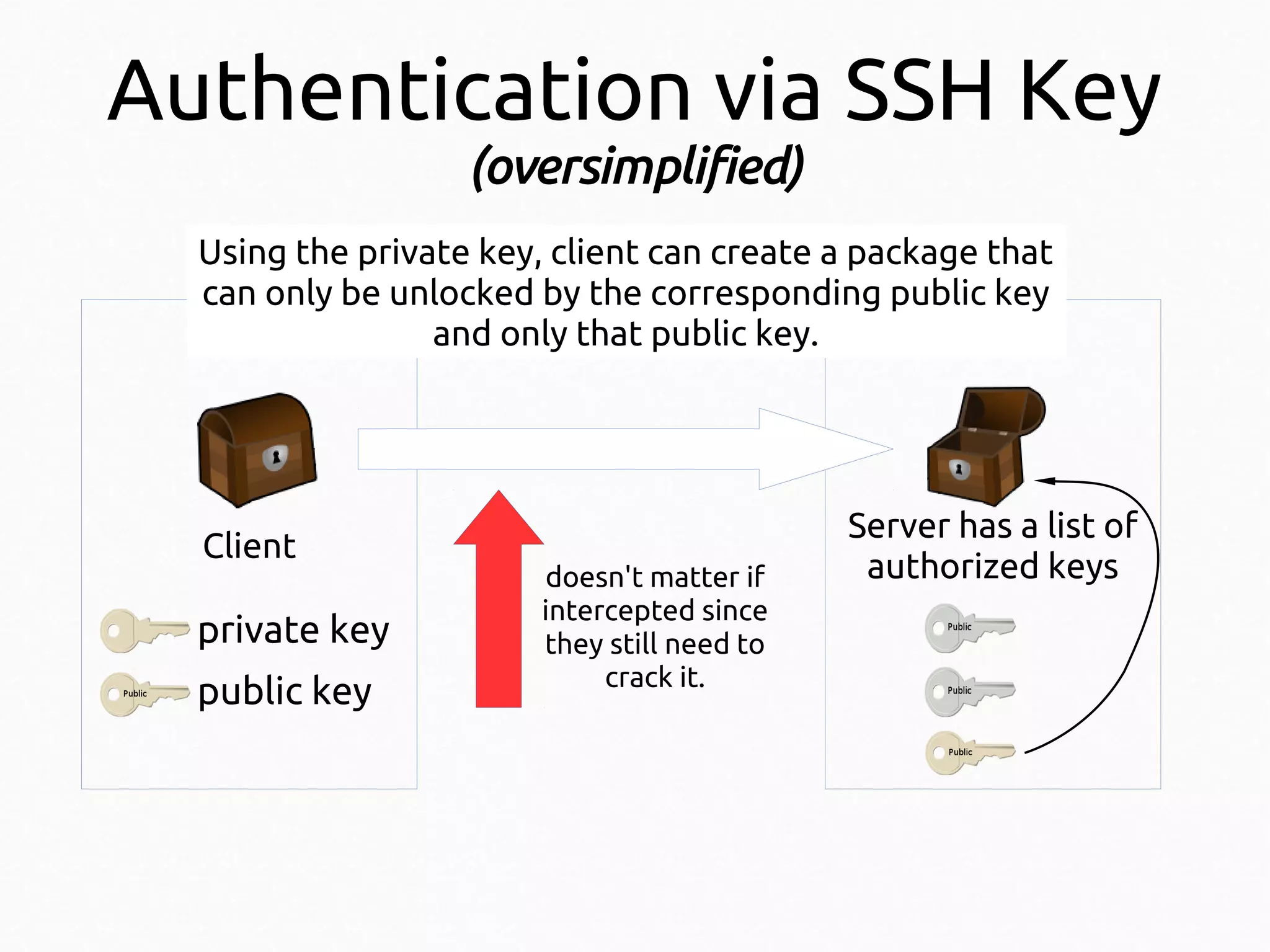 Authentication via SSH Key
(oversimplified)
Using the private key, client can create a package that
can only be unlocked by the corresponding public key
and only that public key.

Client

private key
public key

doesn't matter if
intercepted since
they still need to
crack it.

Server has a list of
authorized keys

 