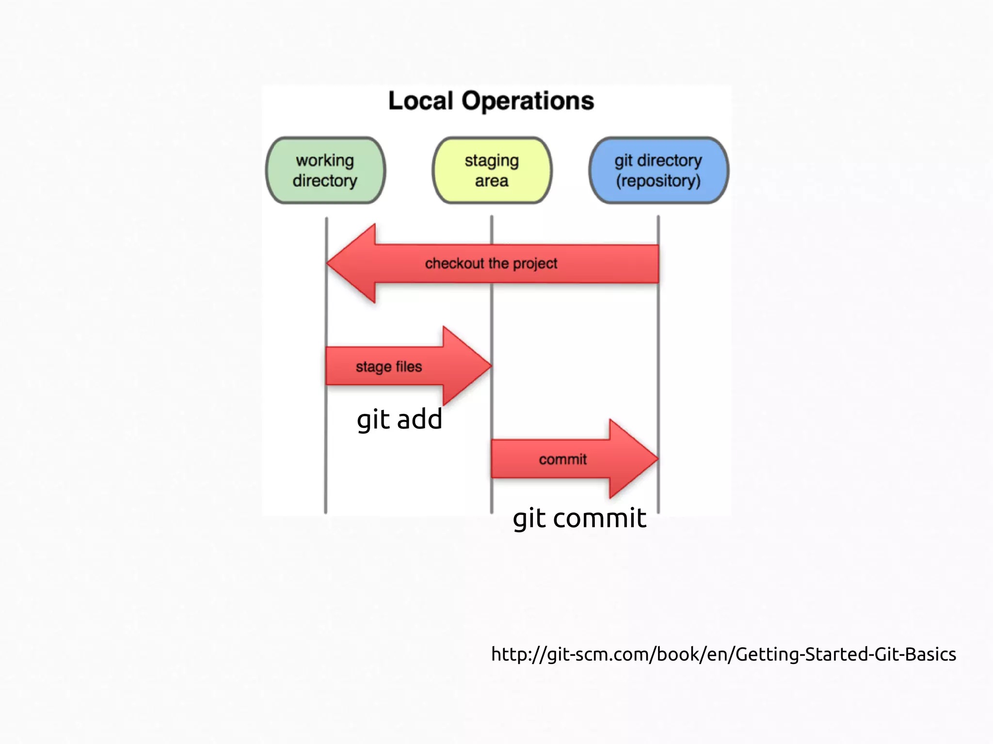 git add
git commit

http://git-scm.com/book/en/Getting-Started-Git-Basics

 