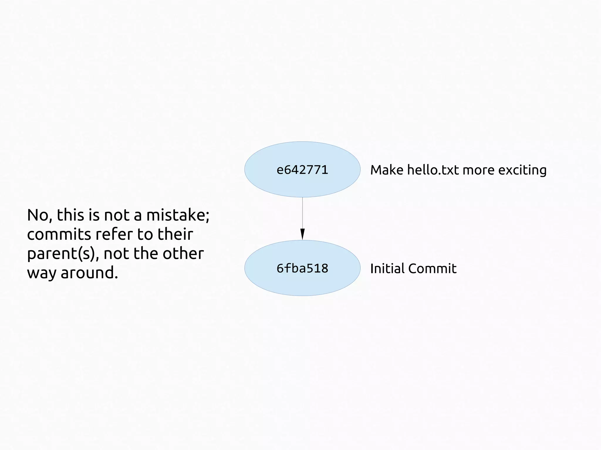 e642771

No, this is not a mistake;
commits refer to their
parent(s), not the other
way around.

Make hello.txt more exciting

6fba518

Initial Commit

 