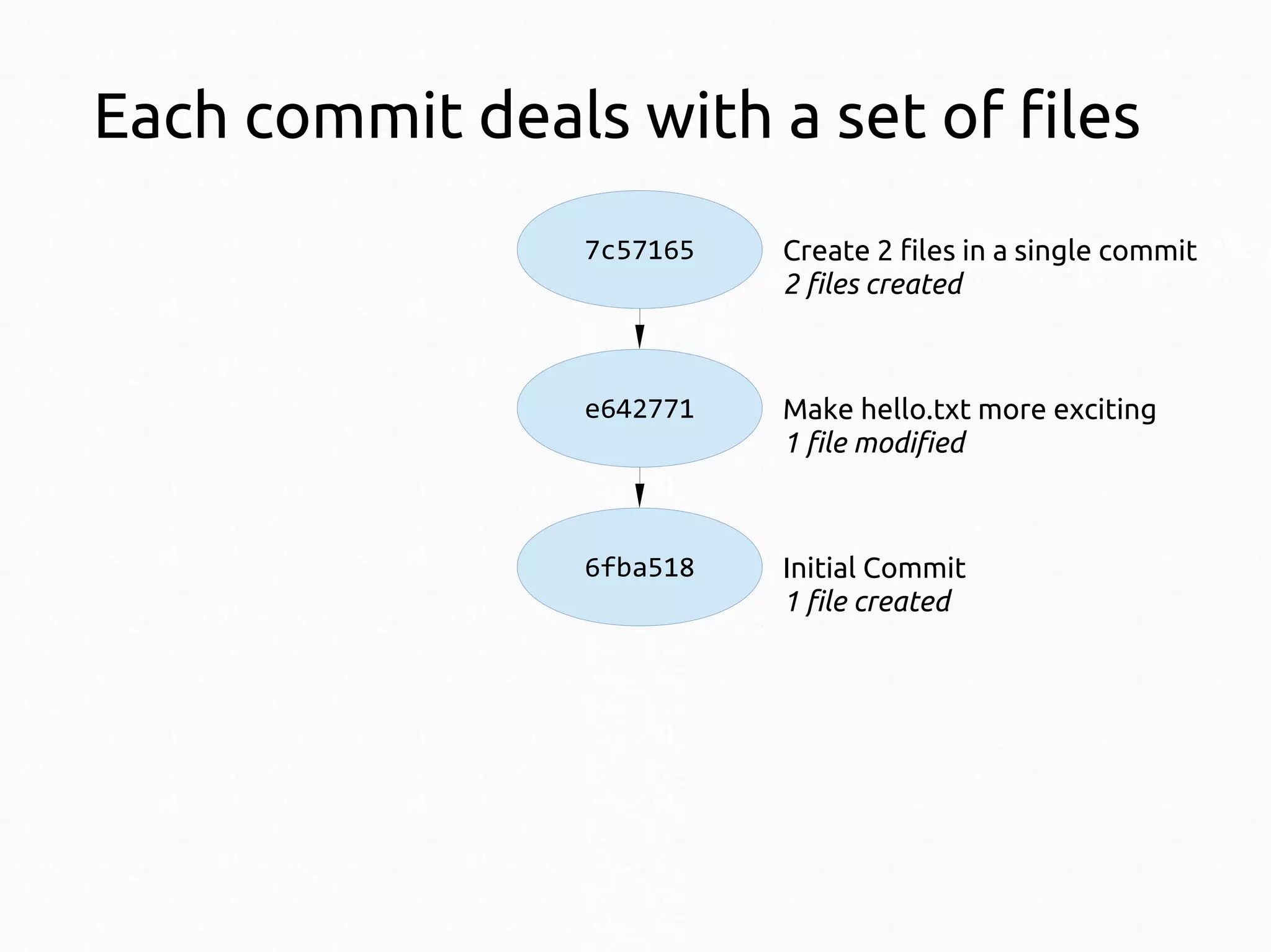 Each commit deals with a set of files
7c57165

Create 2 files in a single commit
2 files created

e642771

Make hello.txt more exciting
1 file modified

6fba518

Initial Commit
1 file created

 