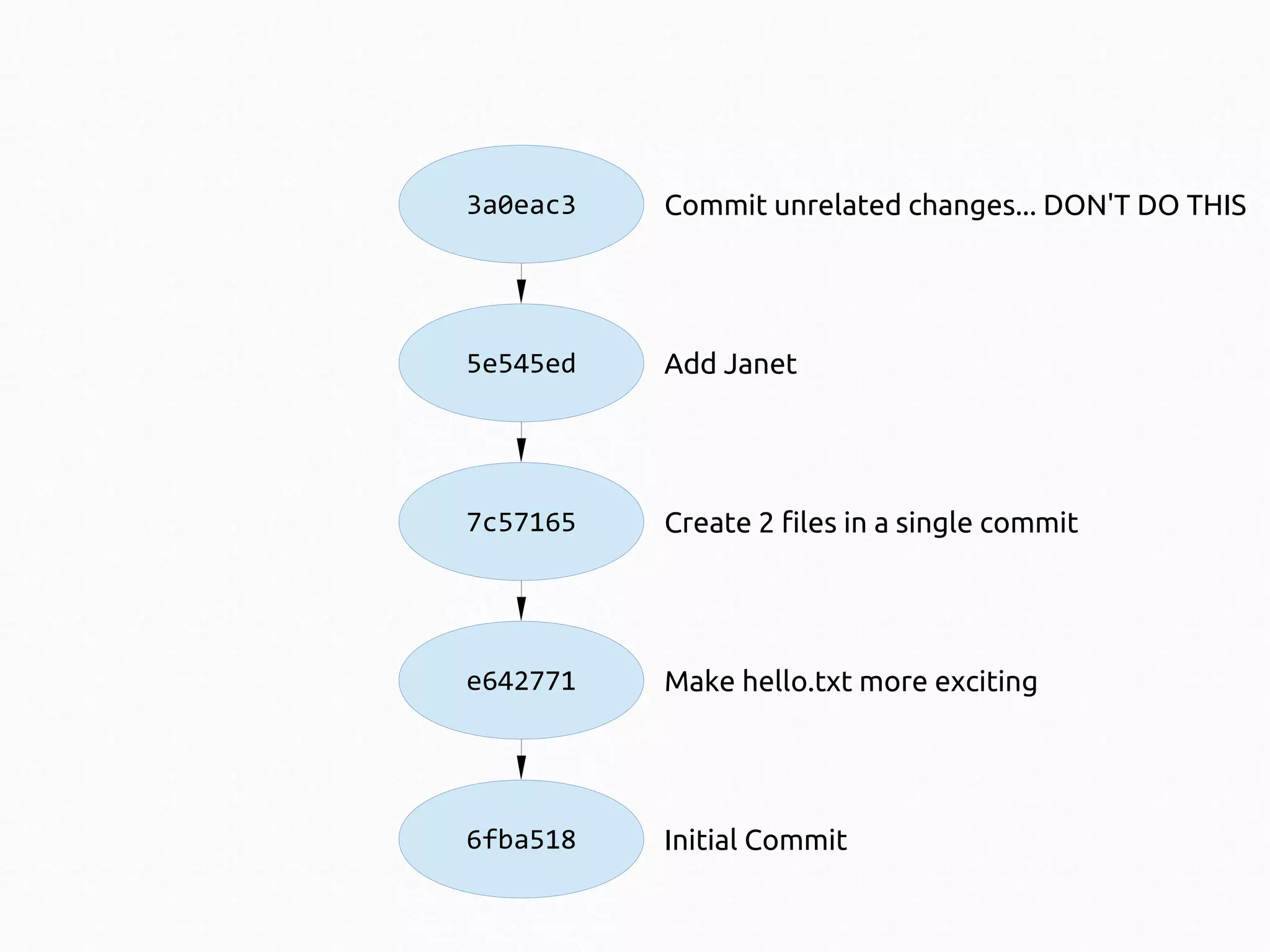 3a0eac3

Commit unrelated changes... DON'T DO THIS

5e545ed

Add Janet

7c57165

Create 2 files in a single commit

e642771

Make hello.txt more exciting

6fba518

Initial Commit

 