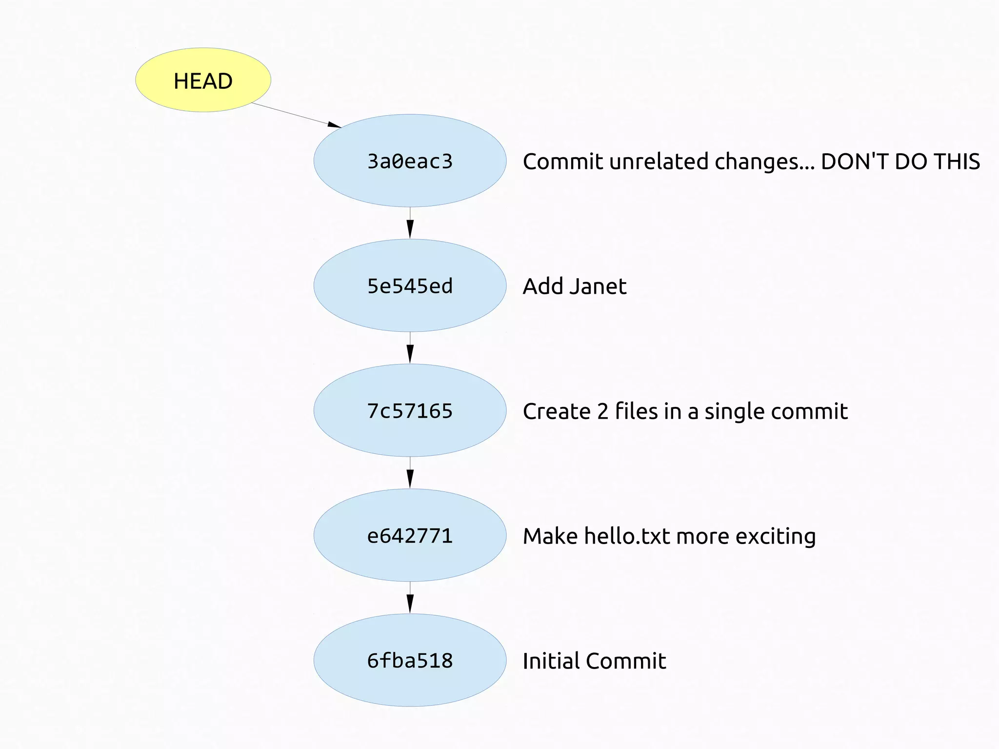 HEAD
3a0eac3

Commit unrelated changes... DON'T DO THIS

5e545ed

Add Janet

7c57165

Create 2 files in a single commit

e642771

Make hello.txt more exciting

6fba518

Initial Commit

 