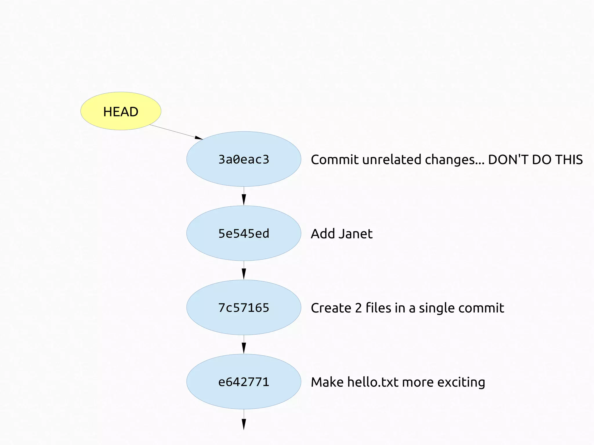 HEAD
3a0eac3

Commit unrelated changes... DON'T DO THIS

5e545ed

Add Janet

7c57165

Create 2 files in a single commit

e642771

Make hello.txt more exciting

 