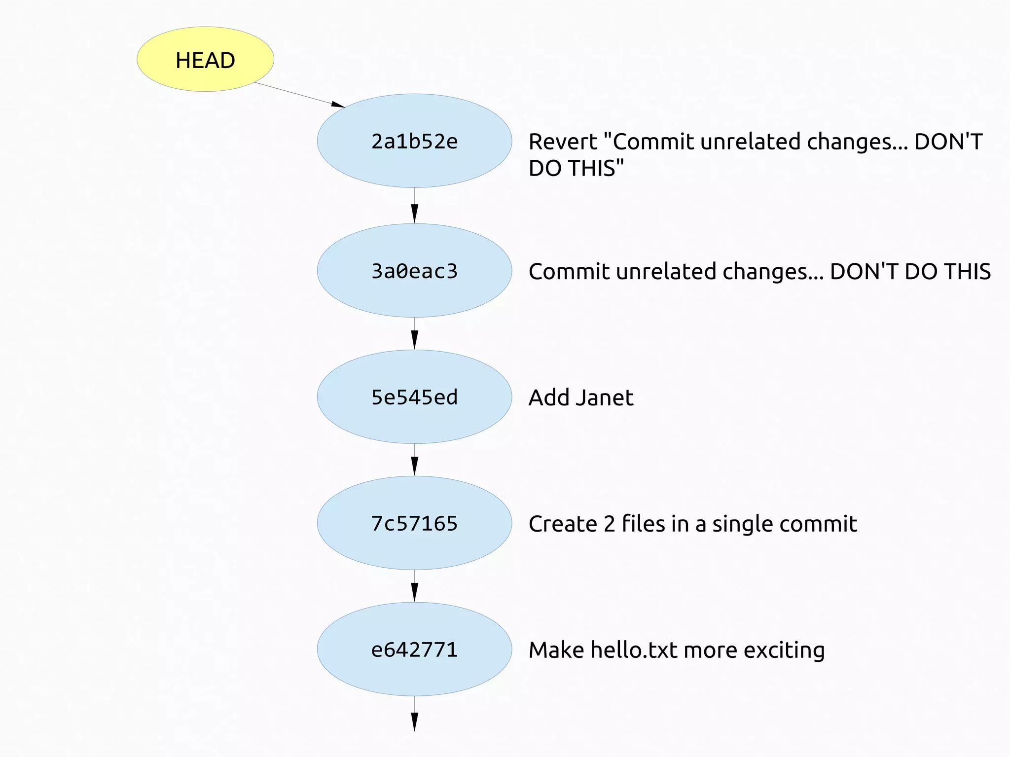 HEAD
2a1b52e

Revert "Commit unrelated changes... DON'T
DO THIS"

3a0eac3

Commit unrelated changes... DON'T DO THIS

5e545ed

Add Janet

7c57165

Create 2 files in a single commit

e642771

Make hello.txt more exciting

 