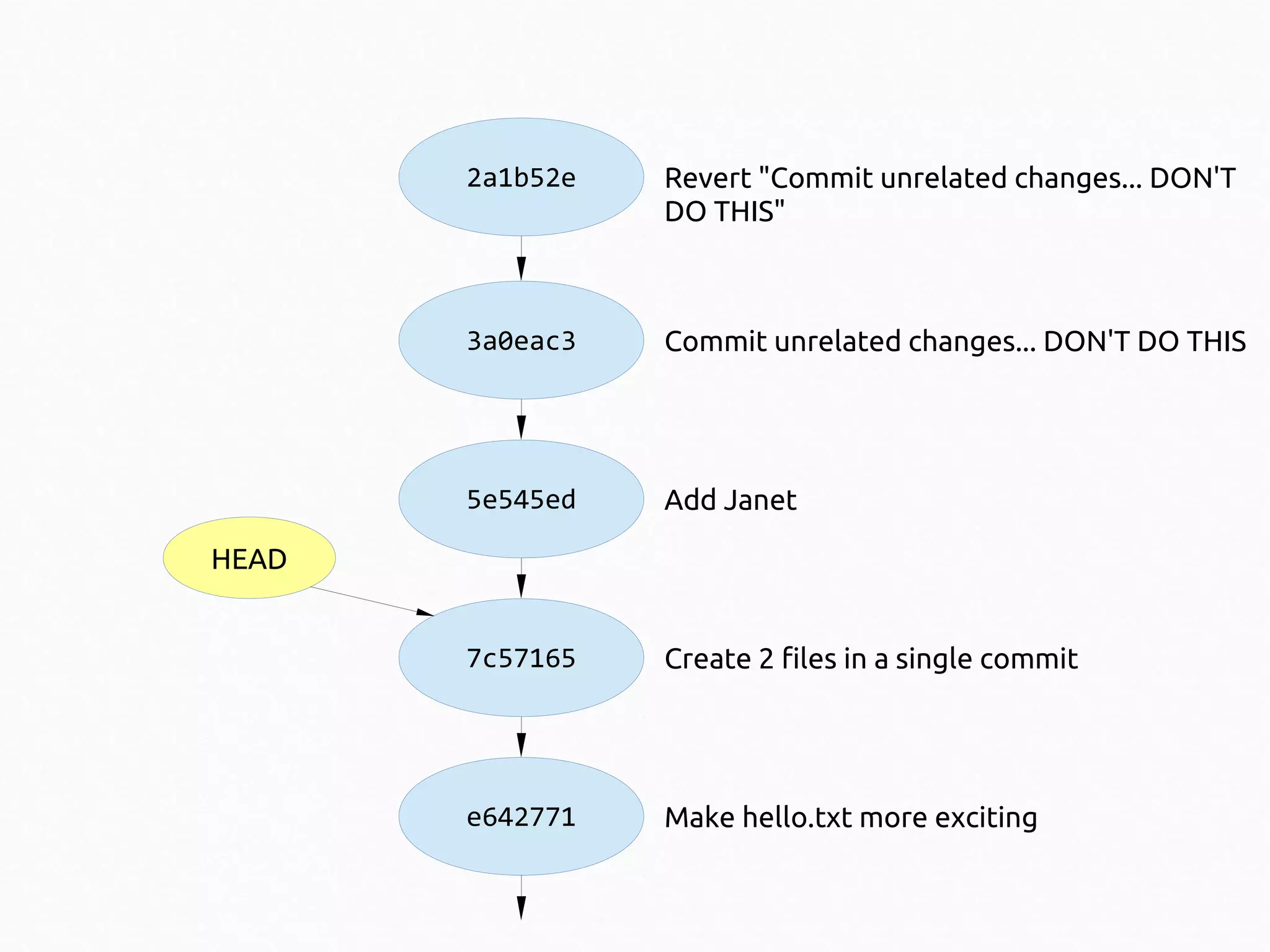 2a1b52e

Revert "Commit unrelated changes... DON'T
DO THIS"

3a0eac3

Commit unrelated changes... DON'T DO THIS

5e545ed

Add Janet

7c57165

Create 2 files in a single commit

e642771

Make hello.txt more exciting

HEAD

 