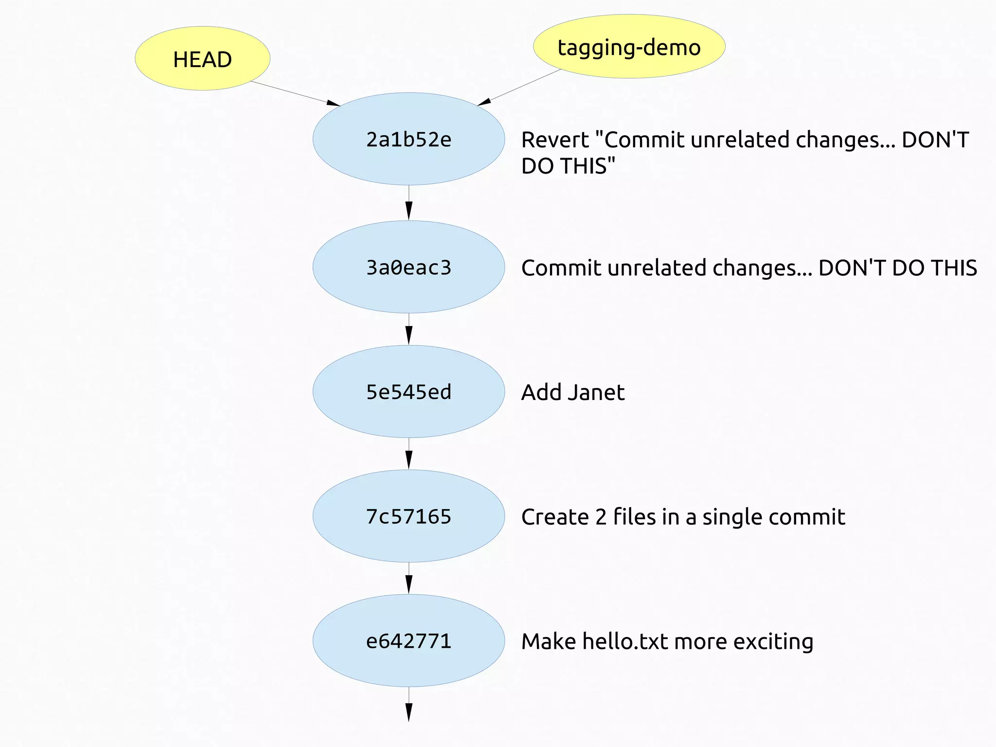 tagging-demo

HEAD
2a1b52e

Revert "Commit unrelated changes... DON'T
DO THIS"

3a0eac3

Commit unrelated changes... DON'T DO THIS

5e545ed

Add Janet

7c57165

Create 2 files in a single commit

e642771

Make hello.txt more exciting

 