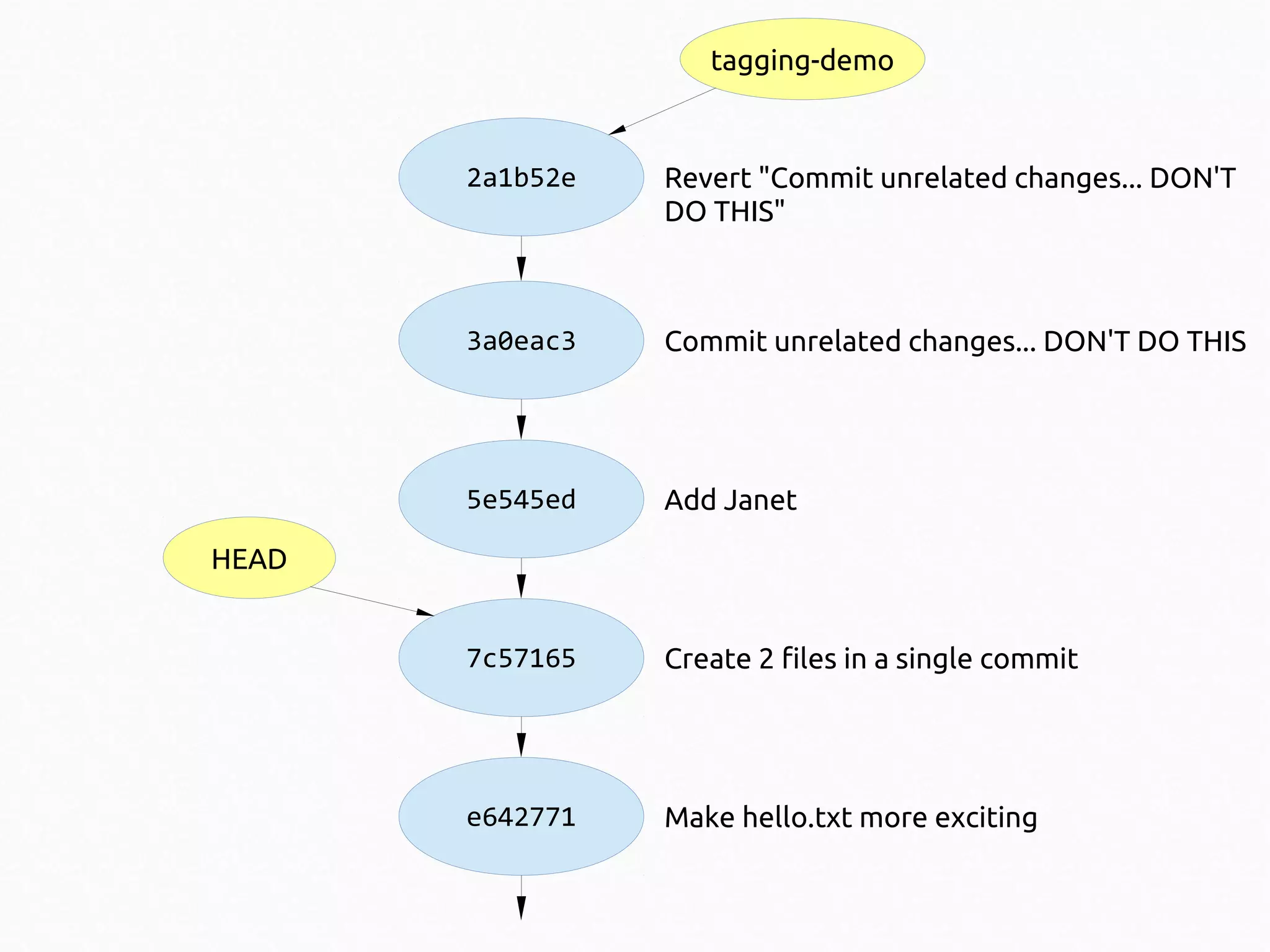 tagging-demo

2a1b52e

Revert "Commit unrelated changes... DON'T
DO THIS"

3a0eac3

Commit unrelated changes... DON'T DO THIS

5e545ed

Add Janet

7c57165

Create 2 files in a single commit

e642771

Make hello.txt more exciting

HEAD

 