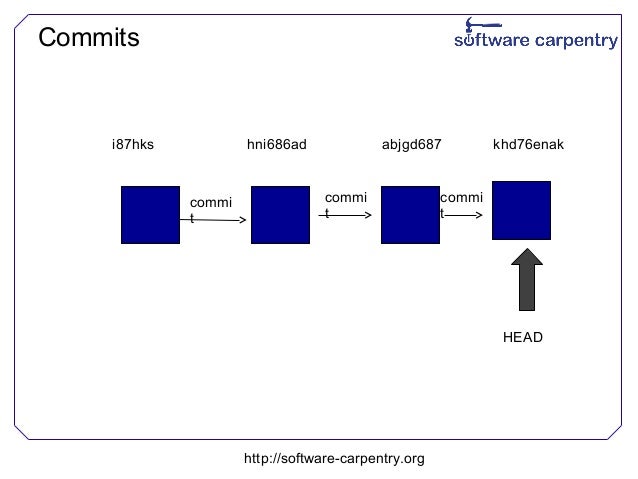 Software Carpentry - Version control slides