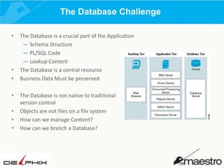 The Database Challenge
•

•
•
•

•
•
•

The Database is a crucial part of the Application
— Schema Structure
— PL/SQL Code
— Lookup Content
The Database is a central resource
Business Data Must be preserved
The Database is not native to traditional
version control
Objects are not files on a file system
How can we manage Content?
How can we branch a Database?

 