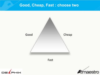 Good, Cheap, Fast : choose two

Good

Cheap

Fast

 