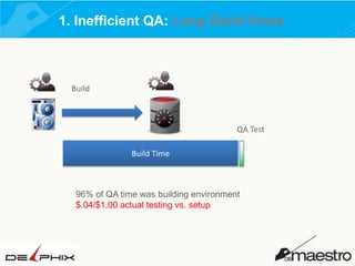 1. Inefficient QA: Long Build times

Build

QA Test
Build Time

96% of QA time was building environment
$.04/$1.00 actual testing vs. setup

 