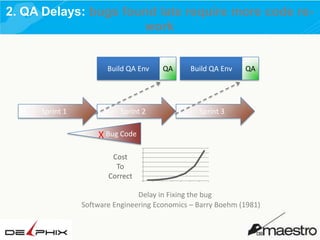 2. QA Delays: bugs found late require more code rework

Build QA Env

Sprint 1

Sprint 2

QA

Build QA Env

QA

Sprint 3

X Bug Code
Cost
To
Correct
Delay in Fixing the bug
Software Engineering Economics – Barry Boehm (1981)

 