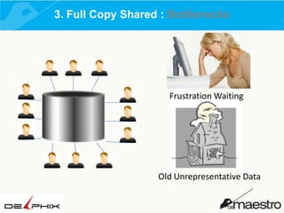 3. Full Copy Shared : Bottlenecks

Frustration Waiting

Old Unrepresentative Data

 