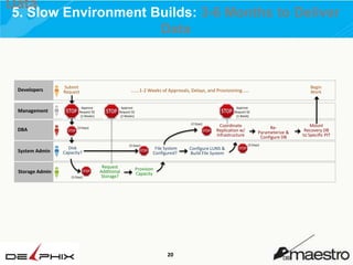 Data

5. Slow Environment Builds: 3-6 Months to Deliver
Data

Developers

Management

Submit
Request
Approve
Request $$
(2 Weeks)

Approve
Request $$
(2 Weeks)

Approve
Request $$
(1 Week)
(2 Days)

DBA

System Admin

(3 Days)

(3 Days)

Disk
Capacity?

Storage Admin
(3 Days)

Begin
Work

…….1-2 Weeks of Approvals, Delays, and Provisioning……

Request
Additional
Storage?

File System
Configured?

Provision
Capacity

20

Coordinate
Replication w/
Infrastructure

Configure LUNS &
Build File System

ReParameterize &
Configure DB
(3 Days)

Mount
Recovery DB
to Specific PIT

 