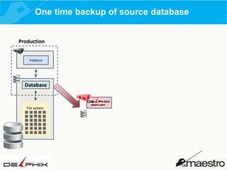One time backup of source database

Production
Instance

Database

File system

 