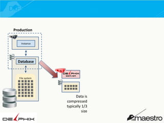 DxFS (Delphix) Compress Data

Production
Instance

Database

File system

Data is
compressed
typically 1/3
size

 