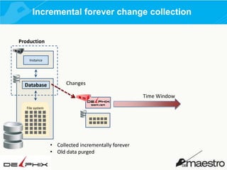 Incremental forever change collection

Production
Instance

Database

Changes
Time Window

File system

• Collected incrementally forever
• Old data purged

 