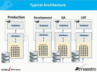 Typical Architecture

Production
Instance

Database

File system
File system

QA

UAT

Instance

Instance

Instance

Database

Database

Database

File system
File system

File system
File system

File system
File system

Development

 