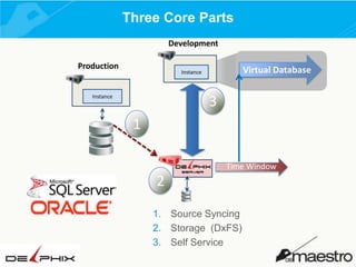 Three Core Parts
Development
Production

Virtual Database

Instance

Instance

3
1
Time Window

2
1. Source Syncing
2. Storage (DxFS)
3. Self Service

 