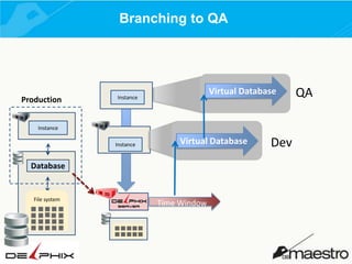 Branching to QA

Production

Virtual Database

Instance

Instance
Instance

Virtual Database

Database

File system

Time Window

Dev

QA

 