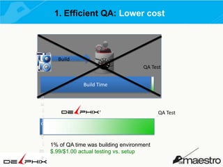 1. Efficient QA: Lower cost

Build
QA Test
Build Time
B
u
i
l
d

T
i
m
e

QA Test

1% of QA time was building environment
$.99/$1.00 actual testing vs. setup

 
