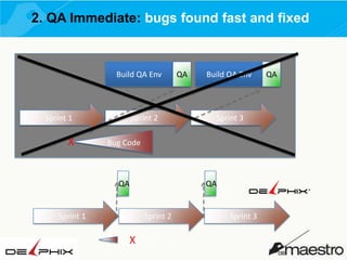 2. QA Immediate: bugs found fast and fixed

Build QA Env

Sprint 1

X

Sprint 2

Build QA Env

Sprint 3

Bug Code

QA

Sprint 1

QA

QA

Sprint 2

X
Bug Code

Sprint 3

QA

 