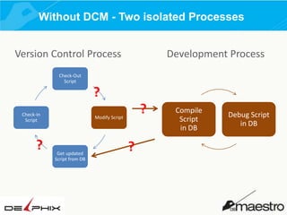 Without DCM - Two isolated Processes
Version Control Process

Development Process

Check-Out
Script

?
Check-In
Script

?

?

Modify Script

Get updated
Script from DB

?

Compile
Script
in DB

Debug Script
in DB

 