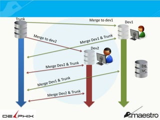 Trunk

Merge to dev1

Dev1

Dev2

DB
VC

 