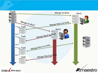 Trunk

Merge to dev1

Dev1

Fork
Dev2
Fork
DB
VC
Fork

Fork

 