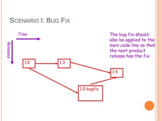 SCENARIO I: BUG FIX
1.0
Time
Releases
The bug fix should
also be applied to the
main code line so that
the next product
release has the fix.
1.3
1.0 bugfix
1.4
 
