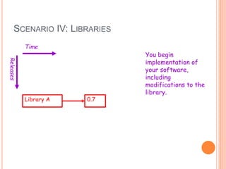 SCENARIO IV: LIBRARIES
Time
Releases
Library A
You begin
implementation of
your software,
including
modifications to the
library.
0.7
 