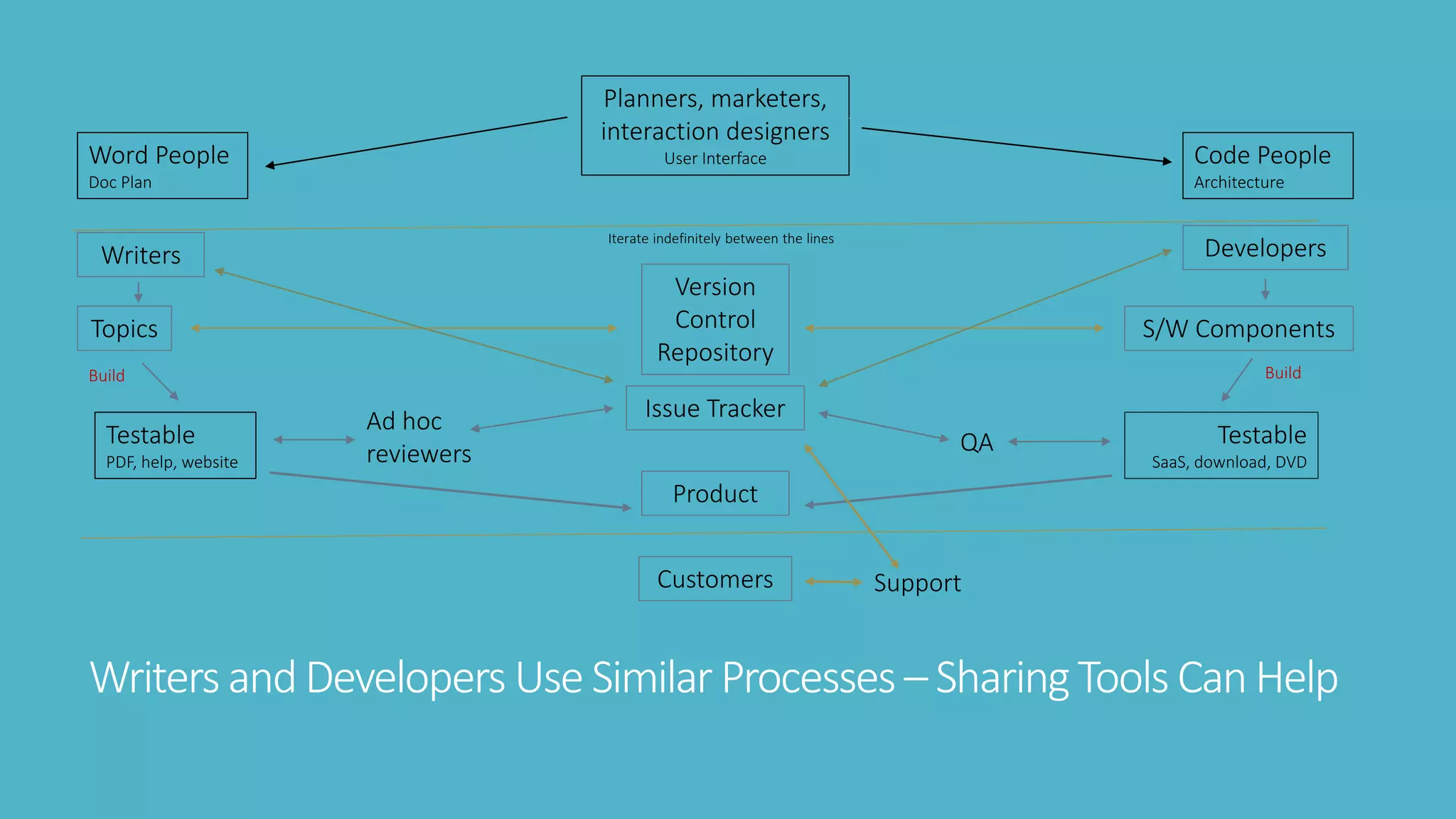 Writers andDevelopers Use Similar Processes – SharingTools CanHelp
Word People
Doc Plan
Code People
Architecture
Planners, marketers,
interaction designers
User Interface
Version
Control
Repository
Issue Tracker
Product
Customers
Topics S/W Components
Testable
PDF, help, website
Testable
SaaS, download, DVD
Support
Ad hoc
reviewers QA
Build Build
Iterate indefinitely between the lines
Writers Developers
 