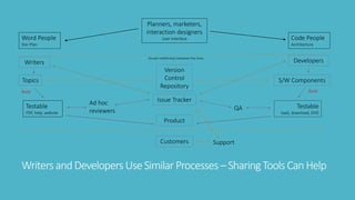 Writers andDevelopers Use Similar Processes – SharingTools CanHelp
Word People
Doc Plan
Code People
Architecture
Planners, marketers,
interaction designers
User Interface
Version
Control
Repository
Issue Tracker
Product
Customers
Topics S/W Components
Testable
PDF, help, website
Testable
SaaS, download, DVD
Support
Ad hoc
reviewers QA
Build Build
Iterate indefinitely between the lines
Writers Developers
 