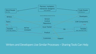Writers andDevelopers Use Similar Processes – SharingTools CanHelp
Word People
Doc Plan
Code People
Architecture
Planners,...