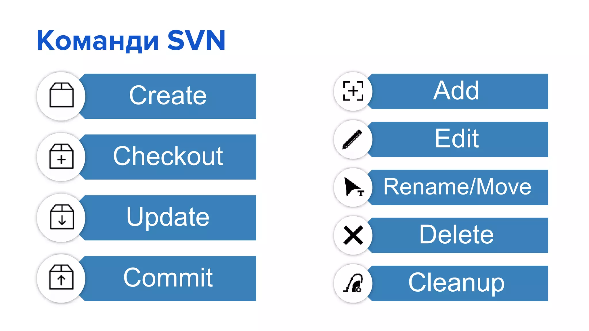 Команди SVN
Create
Checkout
Update
Commit
Add
Edit
Rename/Move
Delete
Cleanup
 