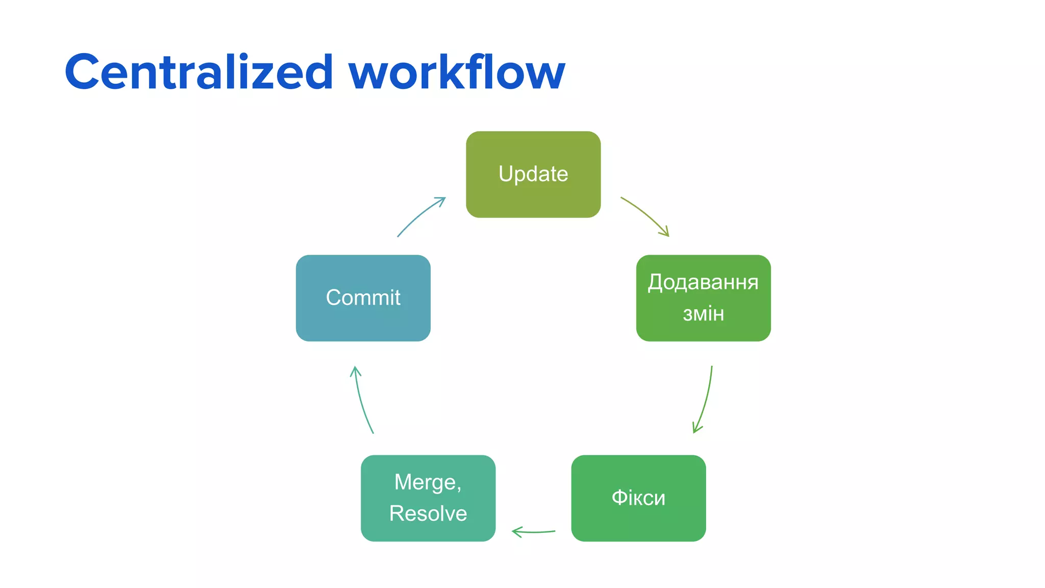 Centralized workflow
Update
Додавання
змін
Фікси
Merge,
Resolve
Commit
 