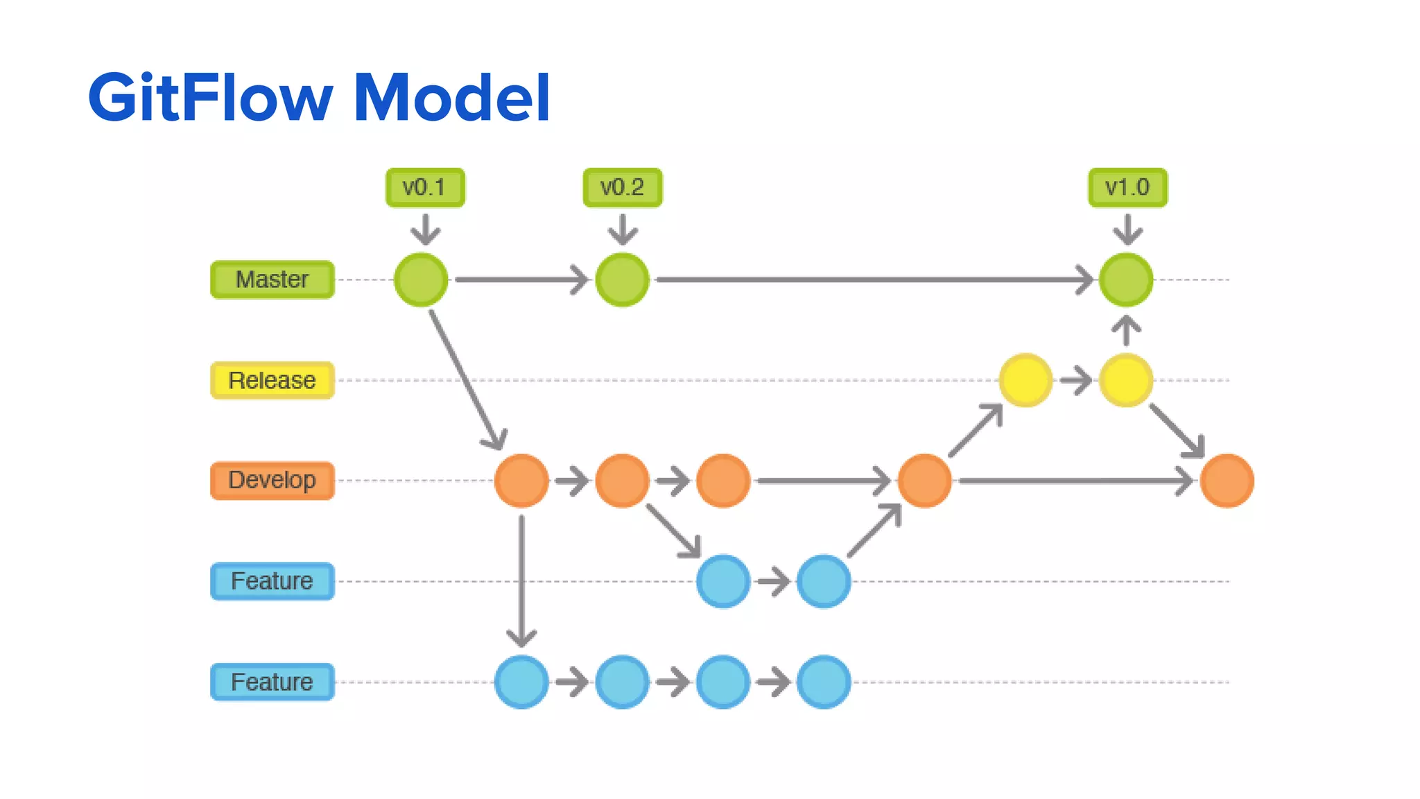GitFlow Model
 