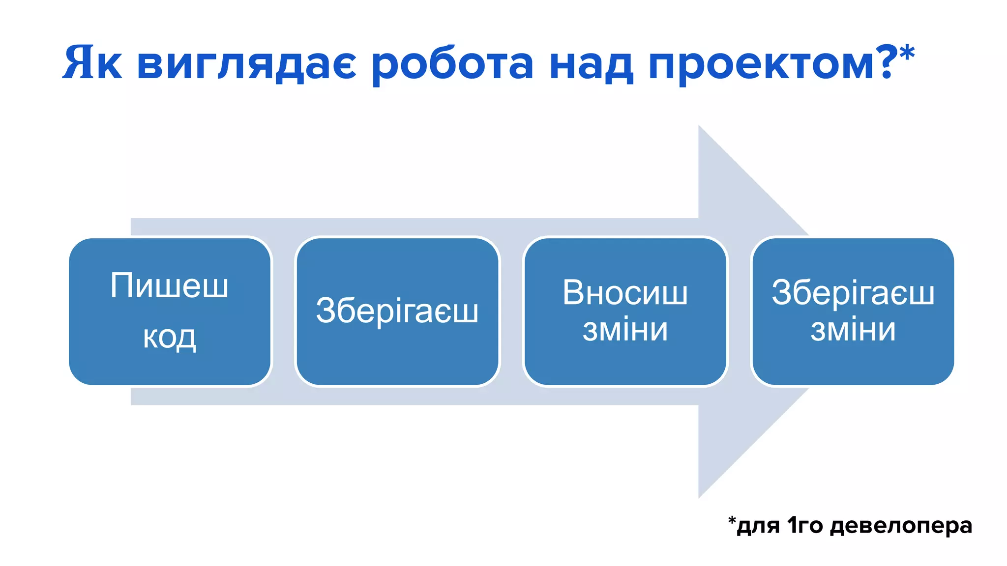 Як виглядає робота над проектом?*
Пишеш
код
Зберігаєш
Вносиш
зміни
Зберігаєш
зміни
*для 1го девелопера
 
