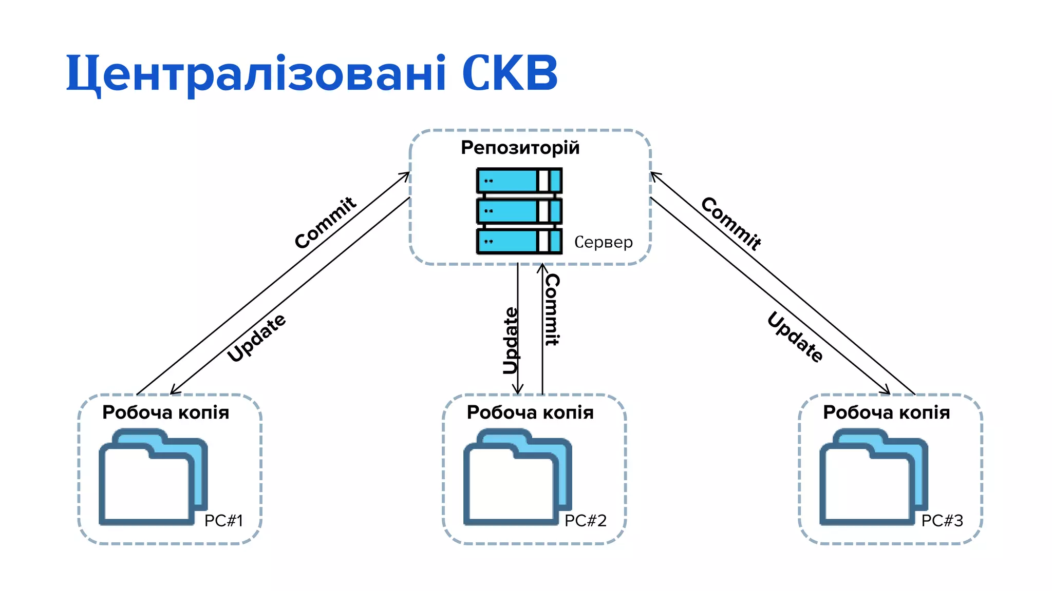 Централізовані СКВ
Сервер
Репозиторій
Робоча копія
PC#1
Робоча копія
PC#2
Робоча копія
PC#3
Commit
Update
 