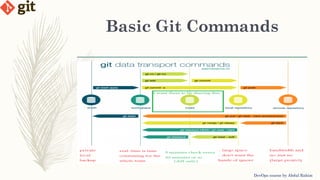 Basic Git Commands
DevOps course by Abdul Rahim
 
