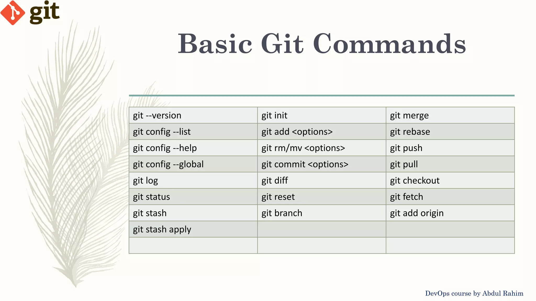 Basic Git Commands DevOps course by Abdul Rahim git --version git init git merge git config --list git add <options> git rebase git config --help git rm/mv <options> git push git config --global git commit <options> git pull git log git diff git checkout git status git reset git fetch git stash git branch git add origin git stash apply 