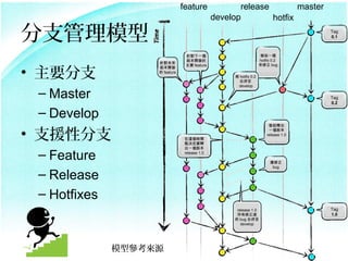 feature               release        master
                                              develop        hotfix

֧ģ                                                                               Tag
                                                                                     0.1



                                ᘌһ                              lһ
                                汾_l                              hotfix 0.2
                   ᘌδ


? Ҫ֧
                                Ҫ feature                          bug
                   汾_l
                    feature
                                                     hotfix 0.2
                                                      ρ
                                                     develop

 C Master                                                                            Tag
                                                                                     0.2

 C Develop
                                                                        lጳ


? ֧ԮԷ֧                         @rg
                                cQҪ
                                                                        һ汾
                                                                       release 1.0


                                һ汾

 C Feature                      release 1.0

                                                                         H
                                                                          bug

 C Release
 C Hotfixes
                                                     release 1.0                     Tag
                                                     ^                           1.0
                                                     bug ρ
                                                       develop




              ģͅԴ
 
