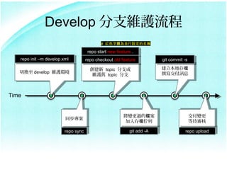 Develop ֧So
                                             # tɫwOQ

                                      repo start new feature . .
                                       repo start new feature
   repo init Cm develop.xml
    repo init Cm develop.xml      repo checkout old feature
                                   repo checkout old feature               git commit -s
                                                                            git commit -s

                                        topic ֧
                                        topic ֧                       شn
                                                                           شn
   ГQ develop Soh
   ГQ develop Soh                                                        ׫ӍϢ
                                        Sof topic ֧
                                        Sof topic ֧                       ׫ӍϢ



Time


                                                         ׃^ęn
                                                         ׃^ęn                        ׃
                                                                                        ׃
                         ͬ
                         ͬ                             n
                                                          n                        ȴ
                                                                                        ȴ

                          repo sync
                         repo sync                            git add -A
                                                             git add -A                 repo upload
                                                                                       repo upload
 