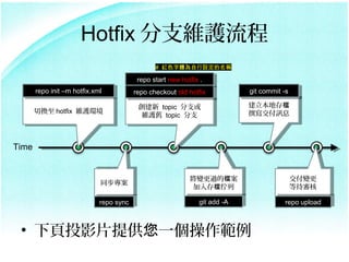 Hotfix ֧So
                                                 # tɫwOQ

                                           repo start new hotfix . .
                                            repo start new hotfix
       repo init Cm hotfix.xml
        repo init Cm hotfix.xml           repo checkout old hotfix
                                           repo checkout old hotfix            git commit -s
                                                                                git commit -s

                                            topic ֧
                                            topic ֧                       شn
                                                                               شn
       ГQ hotfix Soh
       ГQ hotfix Soh                                                         ׫ӍϢ
                                            Sof topic ֧
                                            Sof topic ֧                       ׫ӍϢ



Time


                                                              ׃^ęn
                                                              ׃^ęn                       ׃
                                                                                            ׃
                             ͬ
                             ͬ                              n
                                                               n                       ȴ
                                                                                            ȴ

                              repo sync
                             repo sync                            git add -A
                                                                 git add -A                 repo upload
                                                                                           repo upload



 ? ͶӰƬṩһ
 