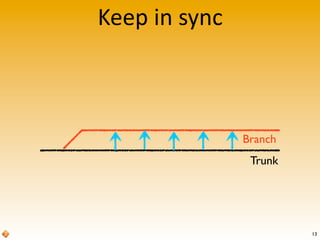 Keep	
  in	
  sync
Trunk
Branch
13
 