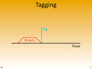 Tagging
Trunk
Branch
Tag
17
 